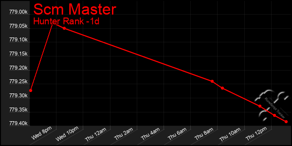 Last 24 Hours Graph of Scm Master
