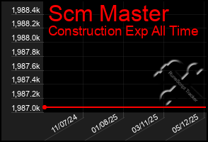 Total Graph of Scm Master
