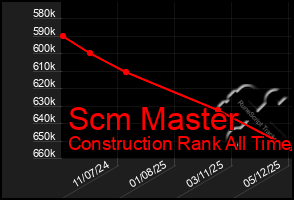 Total Graph of Scm Master