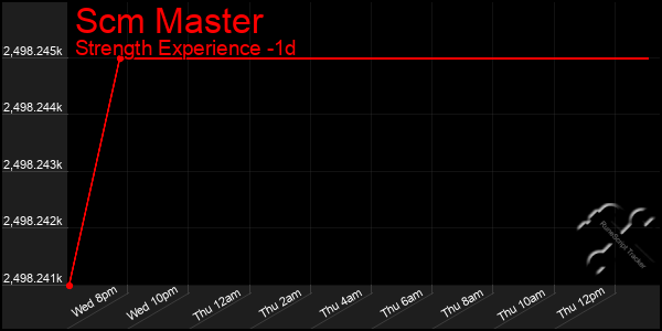 Last 24 Hours Graph of Scm Master