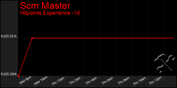 Last 24 Hours Graph of Scm Master