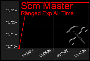 Total Graph of Scm Master