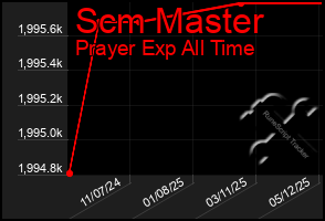 Total Graph of Scm Master