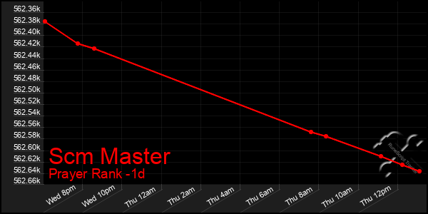 Last 24 Hours Graph of Scm Master
