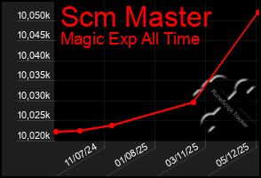 Total Graph of Scm Master