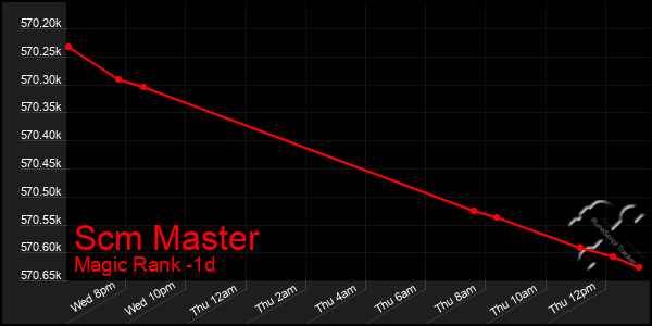 Last 24 Hours Graph of Scm Master