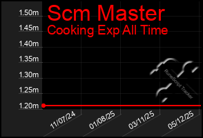 Total Graph of Scm Master