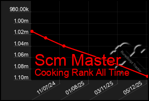 Total Graph of Scm Master