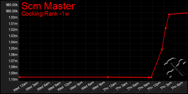 Last 7 Days Graph of Scm Master