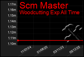 Total Graph of Scm Master