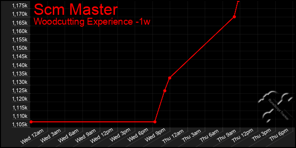 Last 7 Days Graph of Scm Master