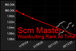 Total Graph of Scm Master