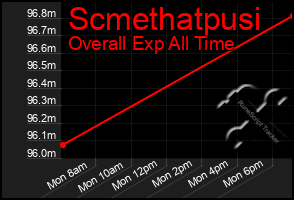 Total Graph of Scmethatpusi