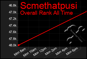 Total Graph of Scmethatpusi