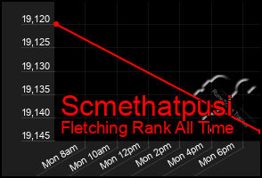 Total Graph of Scmethatpusi