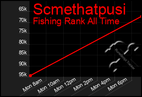 Total Graph of Scmethatpusi