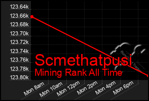 Total Graph of Scmethatpusi