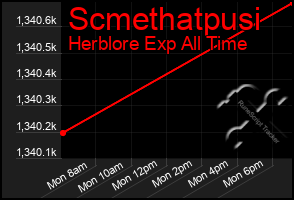 Total Graph of Scmethatpusi