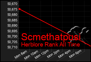 Total Graph of Scmethatpusi