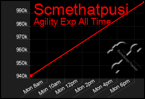 Total Graph of Scmethatpusi