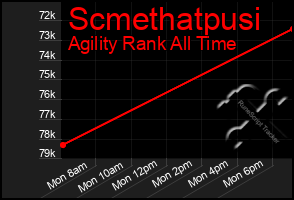 Total Graph of Scmethatpusi