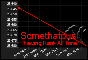 Total Graph of Scmethatpusi