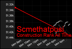 Total Graph of Scmethatpusi