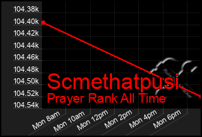 Total Graph of Scmethatpusi