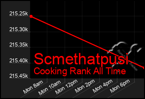 Total Graph of Scmethatpusi