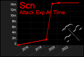 Total Graph of Scn