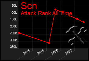 Total Graph of Scn