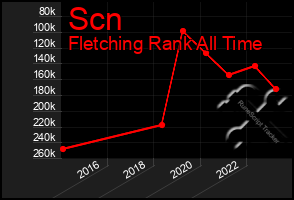 Total Graph of Scn