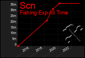 Total Graph of Scn