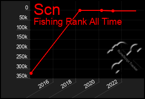 Total Graph of Scn