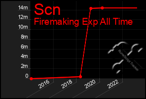 Total Graph of Scn