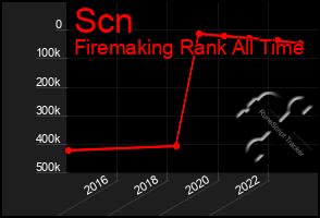 Total Graph of Scn