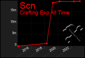 Total Graph of Scn