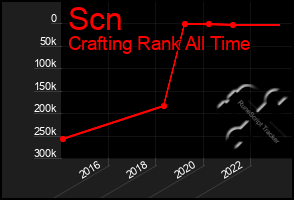 Total Graph of Scn