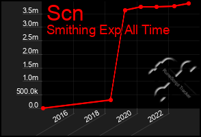 Total Graph of Scn