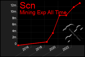 Total Graph of Scn