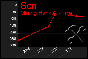 Total Graph of Scn