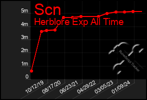 Total Graph of Scn