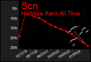 Total Graph of Scn