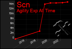 Total Graph of Scn