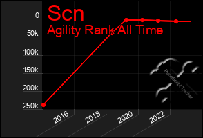 Total Graph of Scn