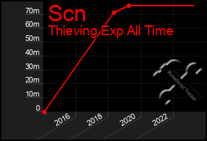 Total Graph of Scn