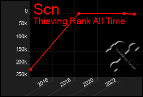 Total Graph of Scn