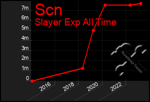 Total Graph of Scn