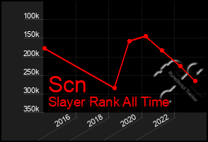 Total Graph of Scn