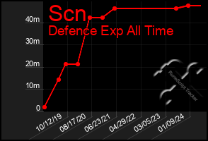 Total Graph of Scn